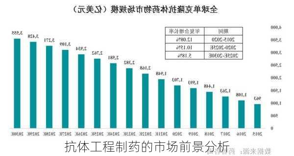 抗体工程制药的市场前景分析