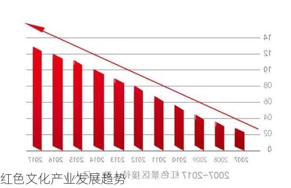 红色文化产业发展趋势