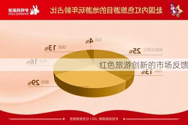 红色旅游创新的市场反馈