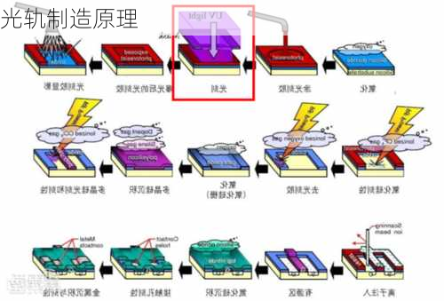 光轨制造原理