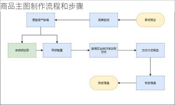 商品主图制作流程和步骤