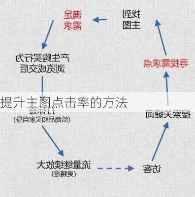 提升主图点击率的方法