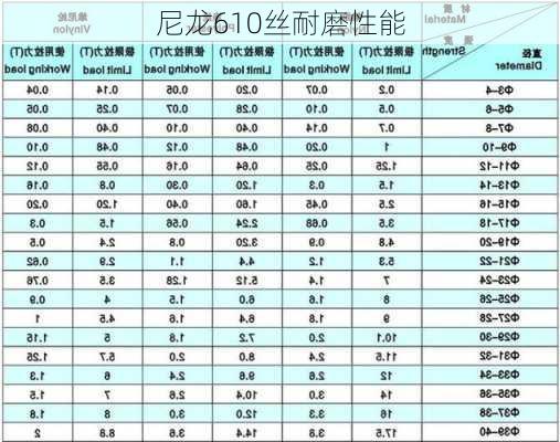 尼龙610丝耐磨性能