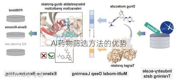AI药物筛选方法的优势