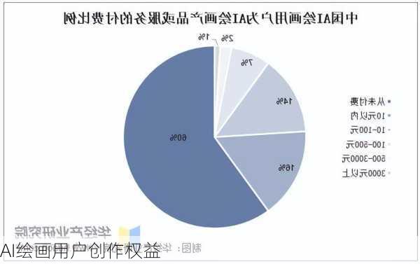 AI绘画用户创作权益