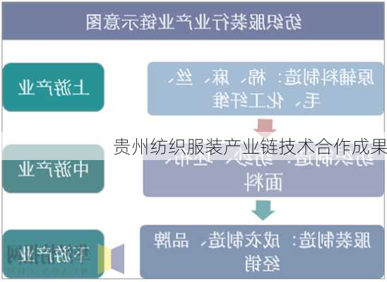 贵州纺织服装产业链技术合作成果