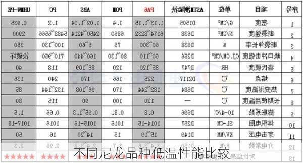 不同尼龙品种低温性能比较