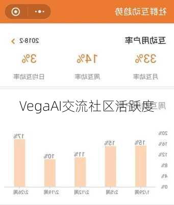 VegaAI交流社区活跃度