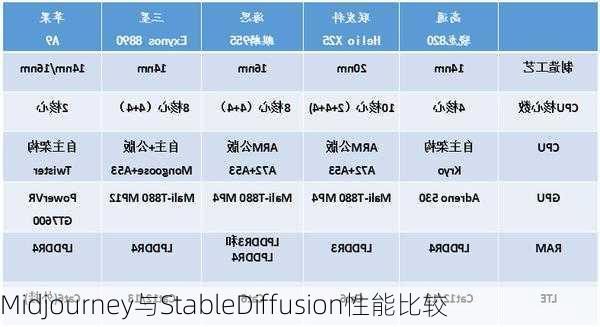 Midjourney与StableDiffusion性能比较