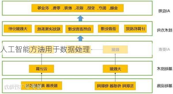 人工智能方法用于数据处理