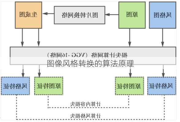 图像风格转换的算法原理