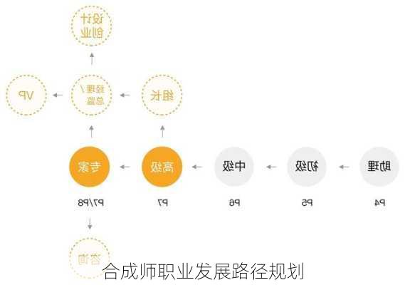 合成师职业发展路径规划