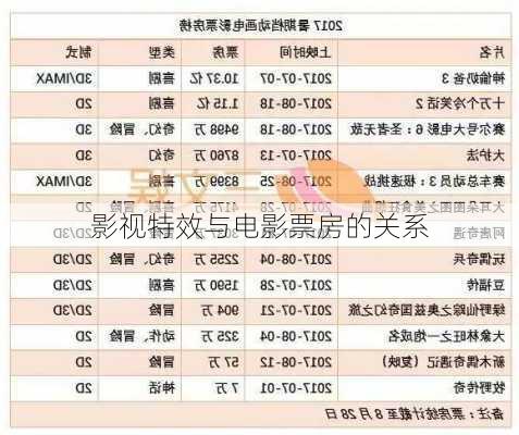 影视特效与电影票房的关系