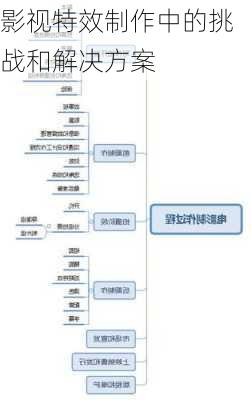 影视特效制作中的挑战和解决方案