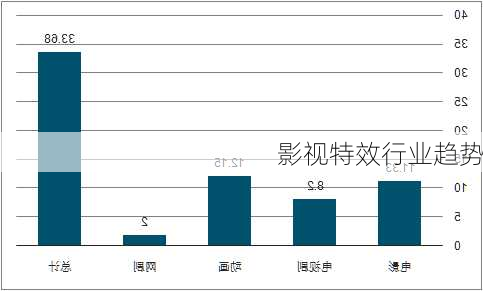 影视特效行业趋势