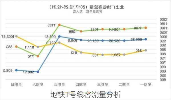 地铁1号线客流量分析