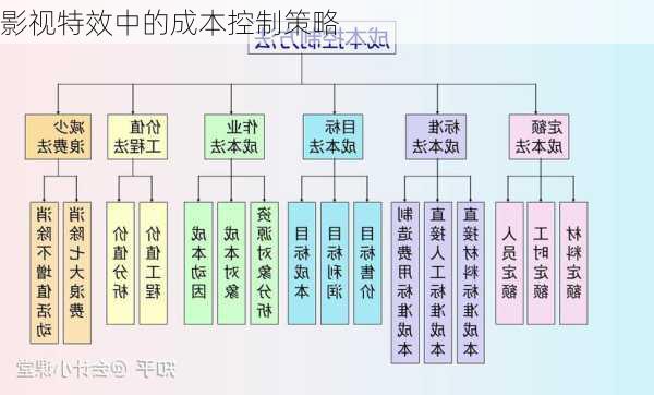 影视特效中的成本控制策略