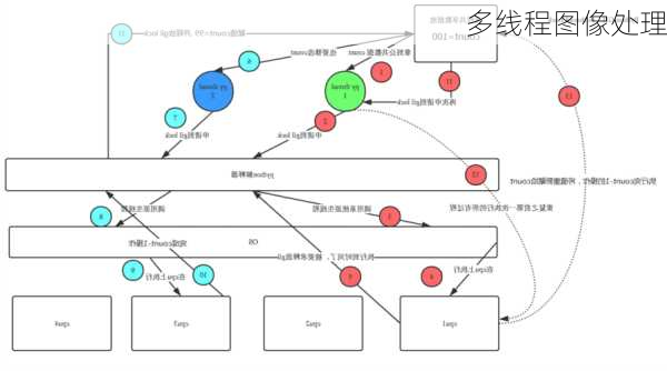 多线程图像处理