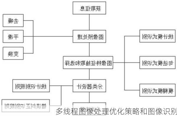 多线程图像处理优化策略和图像识别