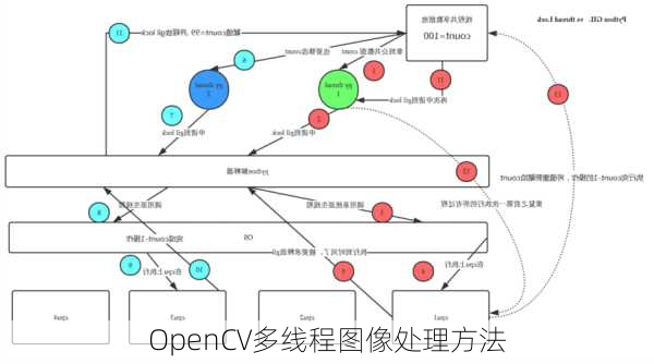 OpenCV多线程图像处理方法