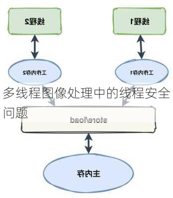 多线程图像处理中的线程安全问题