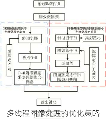 多线程图像处理的优化策略