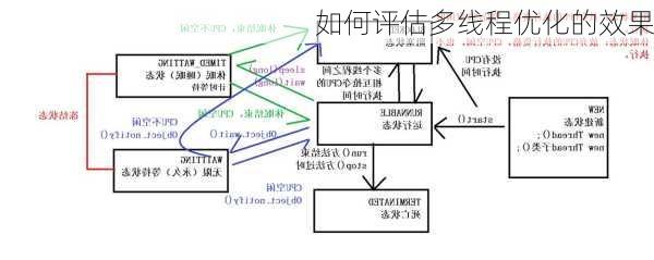 如何评估多线程优化的效果