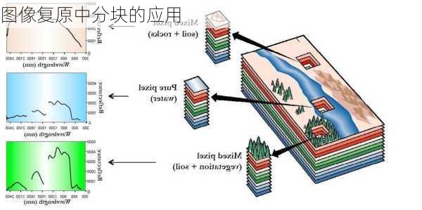 图像复原中分块的应用