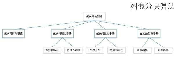 图像分块算法