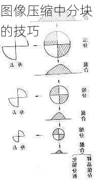 图像压缩中分块的技巧