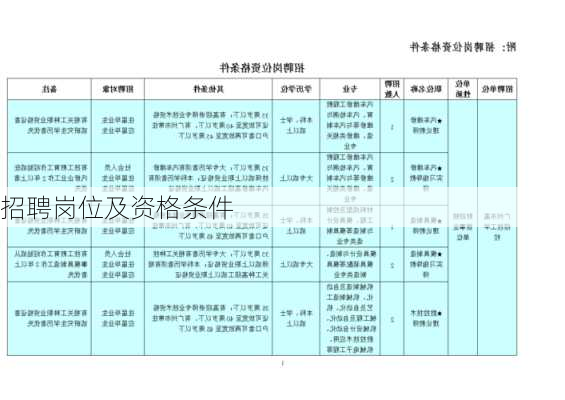 招聘岗位及资格条件