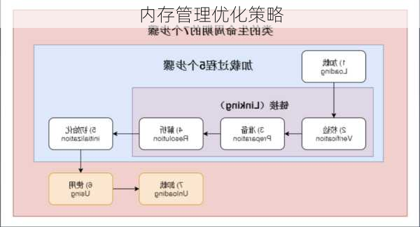 内存管理优化策略