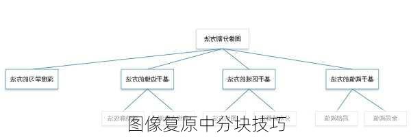 图像复原中分块技巧