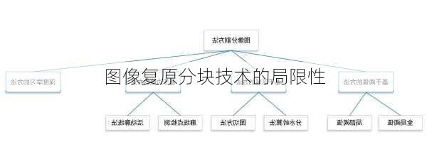图像复原分块技术的局限性