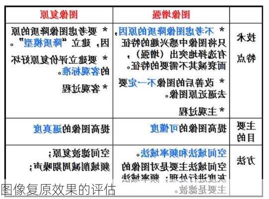 图像复原效果的评估