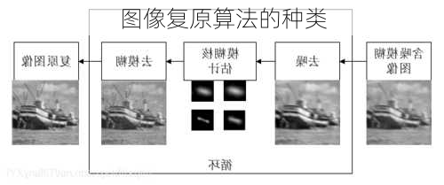 图像复原算法的种类