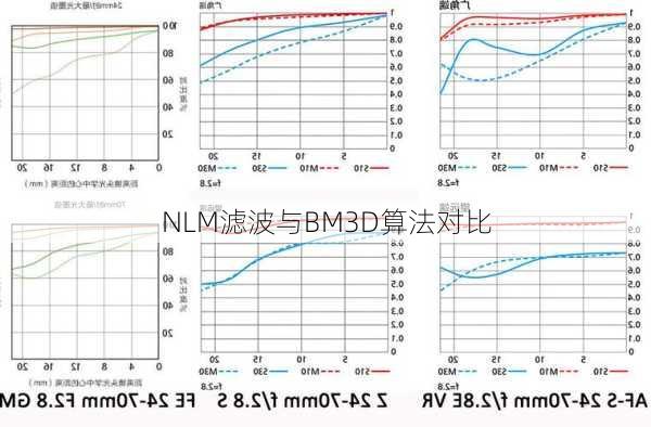 NLM滤波与BM3D算法对比