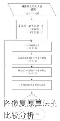 图像复原算法的比较分析
