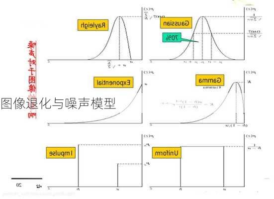 图像退化与噪声模型