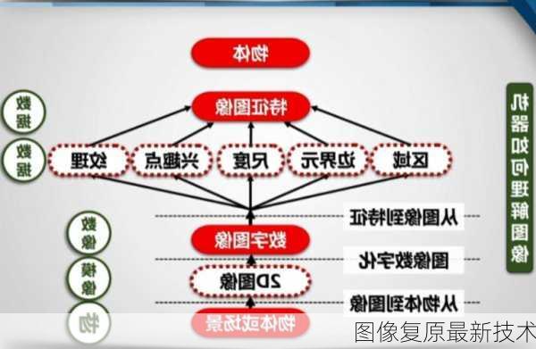 图像复原最新技术