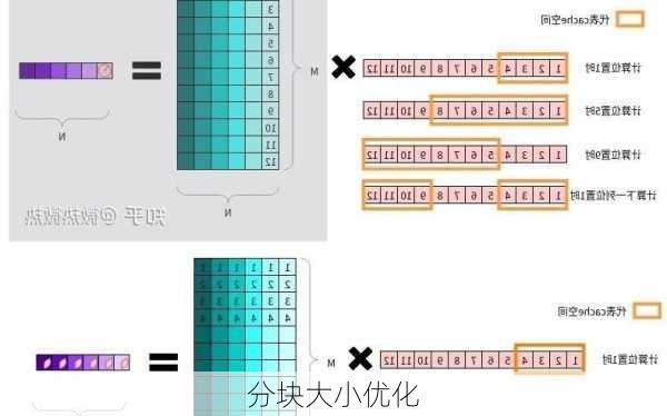 分块大小优化