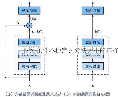 网络条件不稳定时分块大小的选择