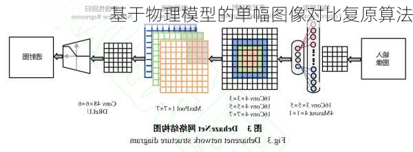 基于物理模型的单幅图像对比复原算法