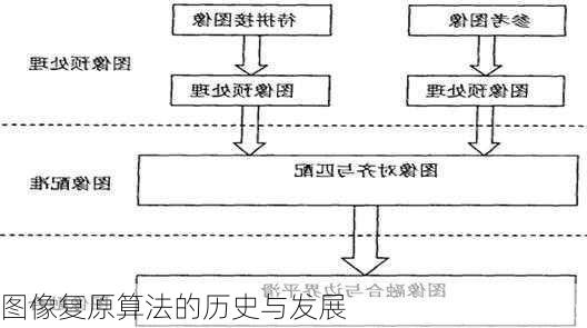 图像复原算法的历史与发展