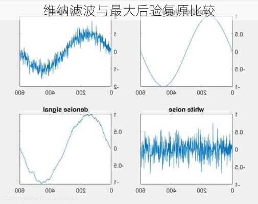 维纳滤波与最大后验复原比较