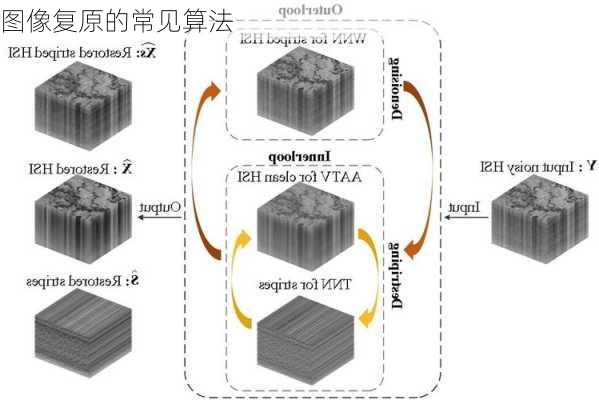 图像复原的常见算法