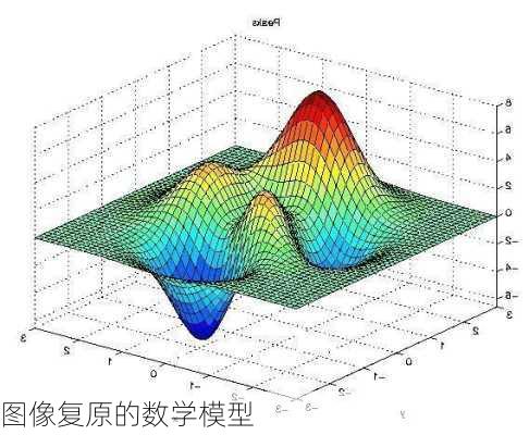 图像复原的数学模型