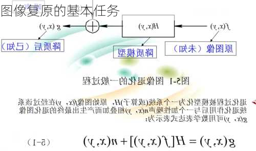 图像复原的基本任务
