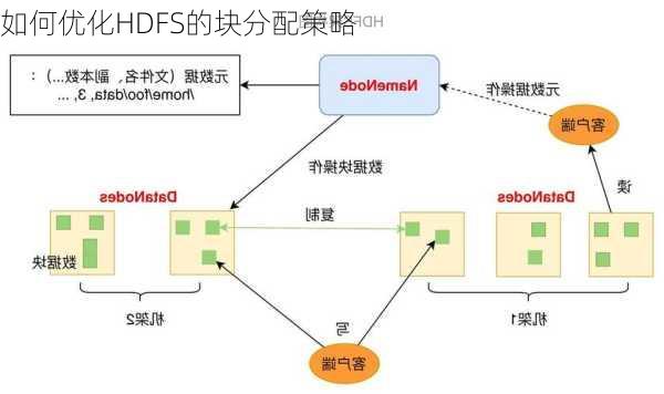 如何优化HDFS的块分配策略