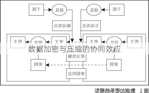 数据加密与压缩的协同效应